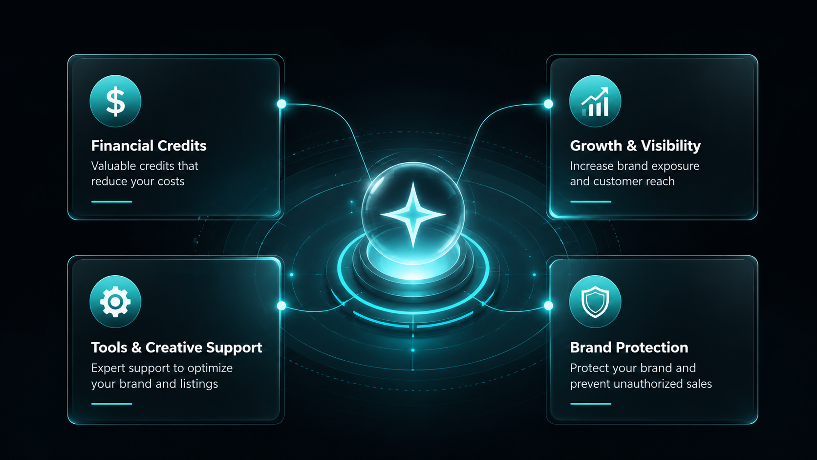 Financial credits, growth visibility, tools, creative support, and brand protection