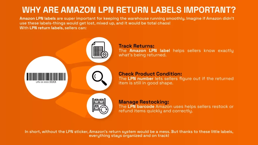 Infographic explaining the importance of Amazon LPN return labels. The orange background features a barcode labeled 'LPN XX XXXX XXXX' along with three key benefits: 'Track Returns' (helps sellers identify returned items), 'Check Product Condition' (ensures items are in good shape), and 'Manage Restocking' (assists with refunds and restocking). The bottom text emphasizes that without LPN labels, Amazon’s return system would be chaotic, but these labels keep everything organized and on track.